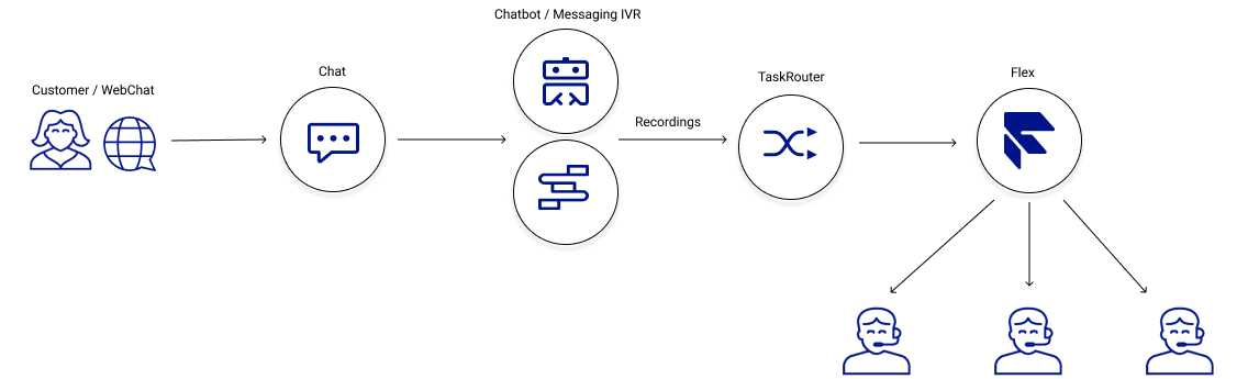 Flowchart of customer interaction through web chat, chatbot, TaskRouter, and Flex to agents.