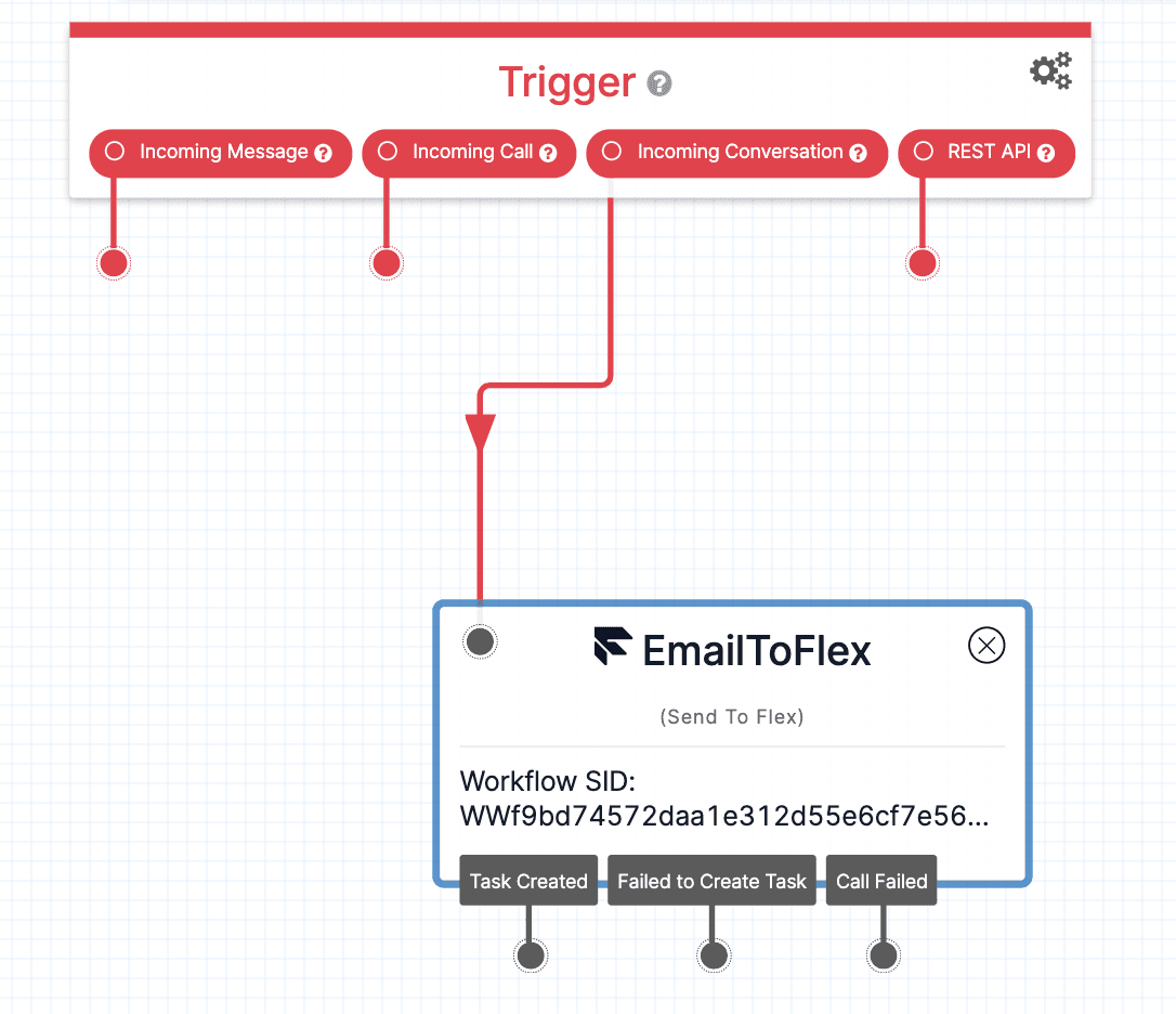 Studio canvas showing triggers for incoming message, call, conversation, and REST API to EmailToFlex workflow.