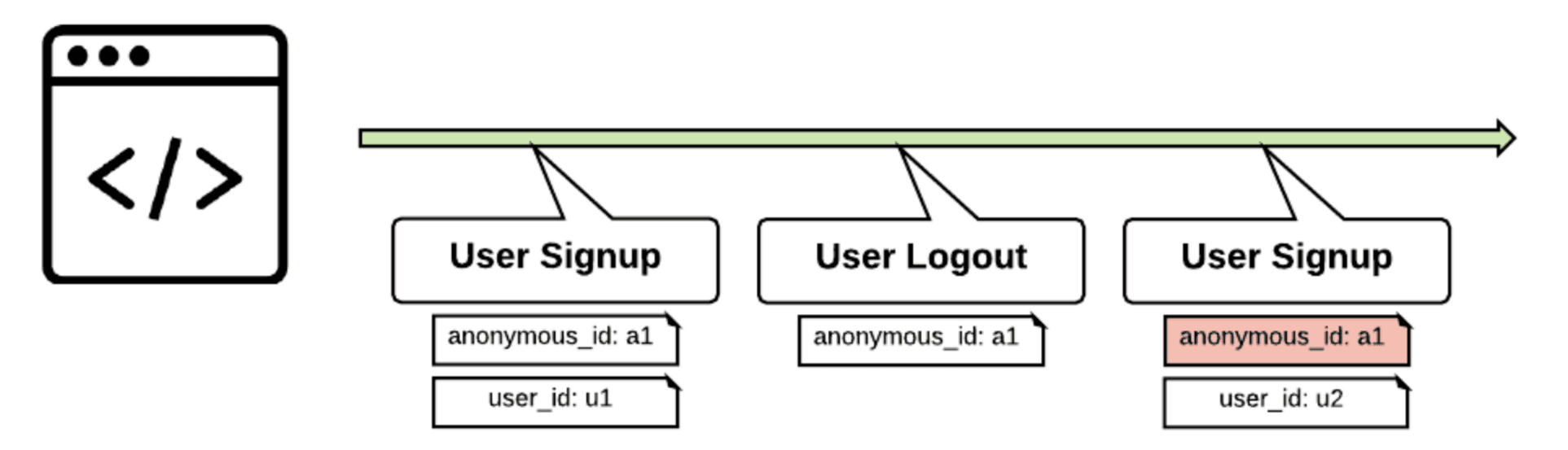Diagram showing user signup, logout, and merge protection with anonymous and user IDs.