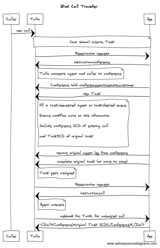 Sequence diagram of blind call transfer process between caller, Twilio, and app.