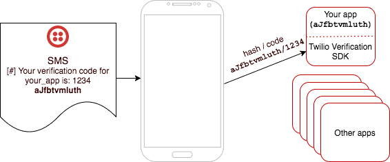 Twilio Verify SMS routing with hash code for app verification.