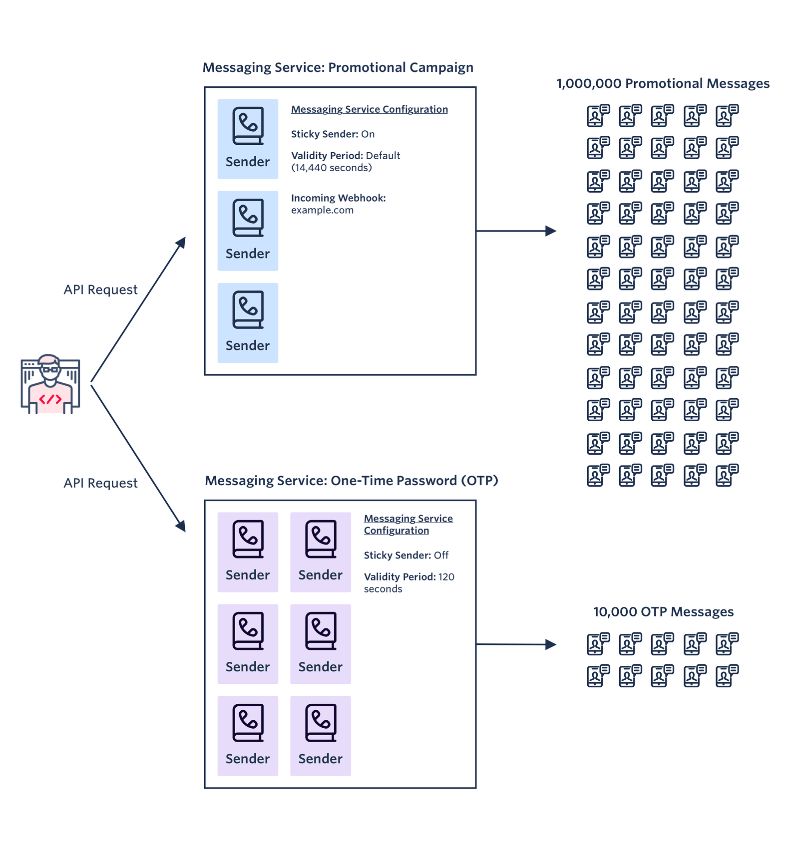 Diagram showing API requests to messaging services for promotional and OTP messages.