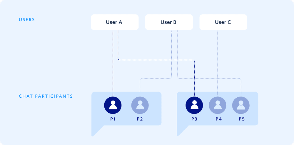 Diagram showing Users A, B, C linked to chat participants P1 to P5.