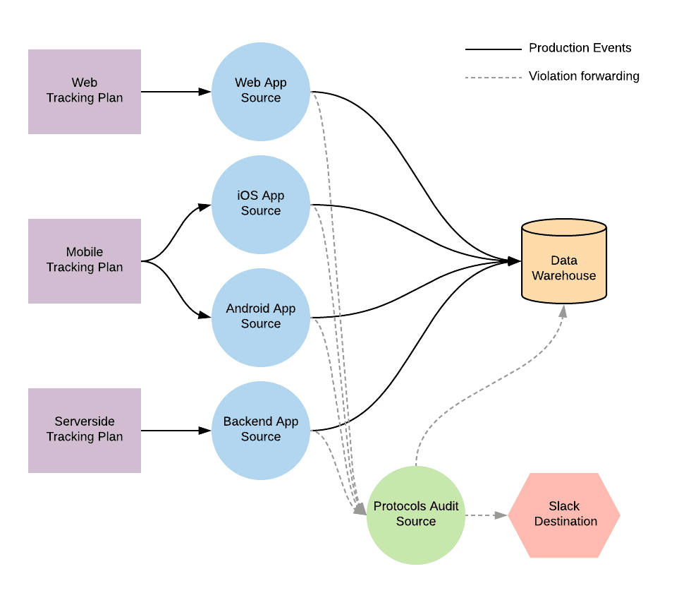 Tracking plans route events to app sources, then to data warehouse and protocols audit source, ending at Slack.