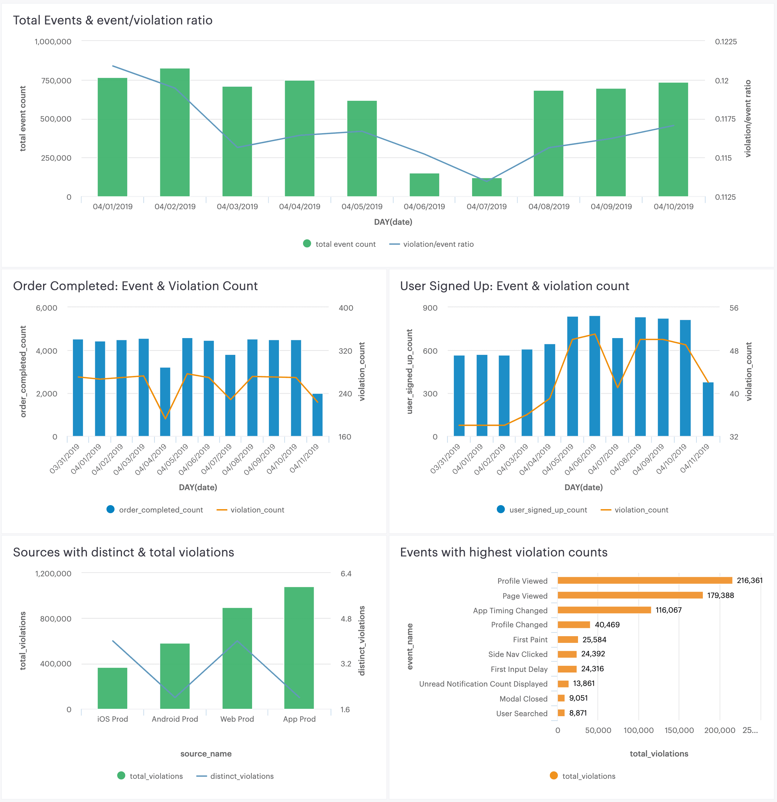 Dashboard with bar charts comparing event counts and violations by date and source.