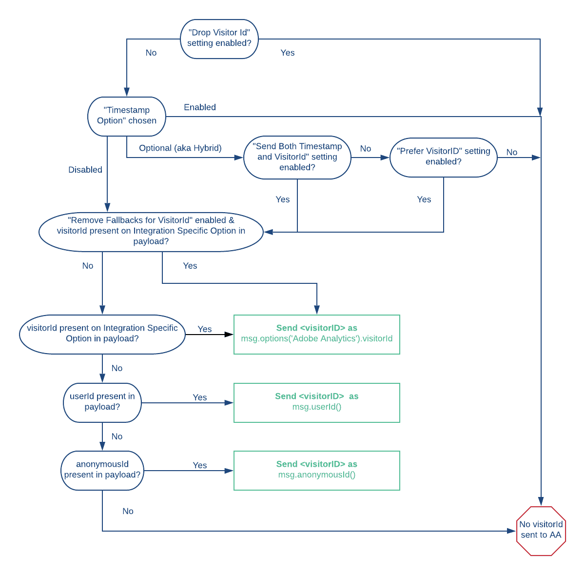 Decision tree for sending visitorId from Segment based on settings and payload presence.