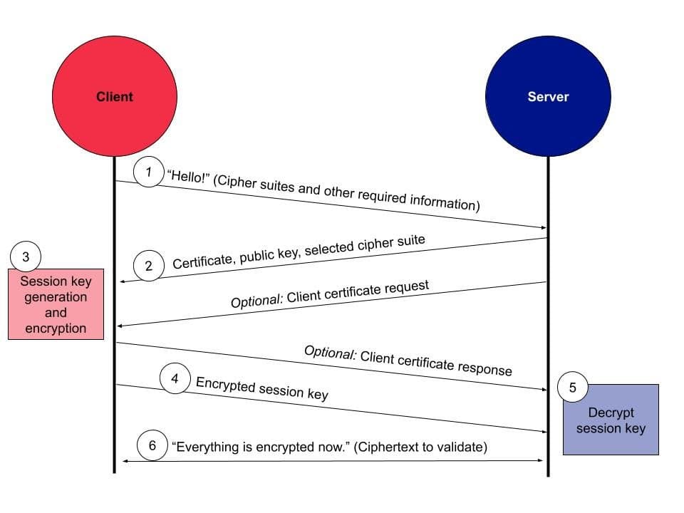 TLS handshake steps between client and server, including hello, certificate exchange, and session key encryption.