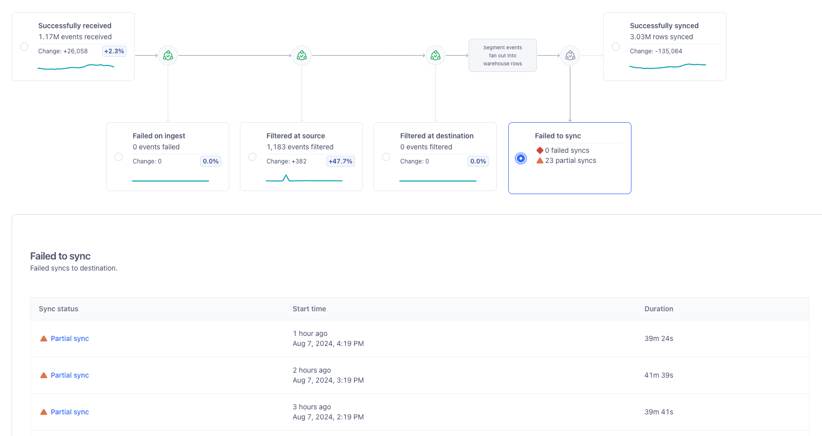 Delivery Overview with the 'Failed to Sync' step selected and a table of recent syncs.