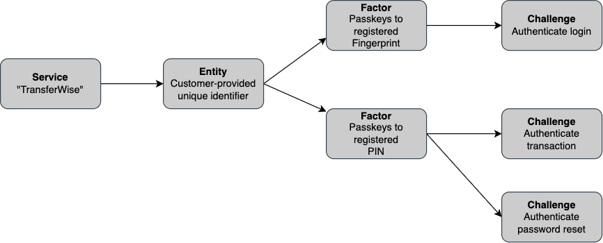 Verify Passkeys Data Model.