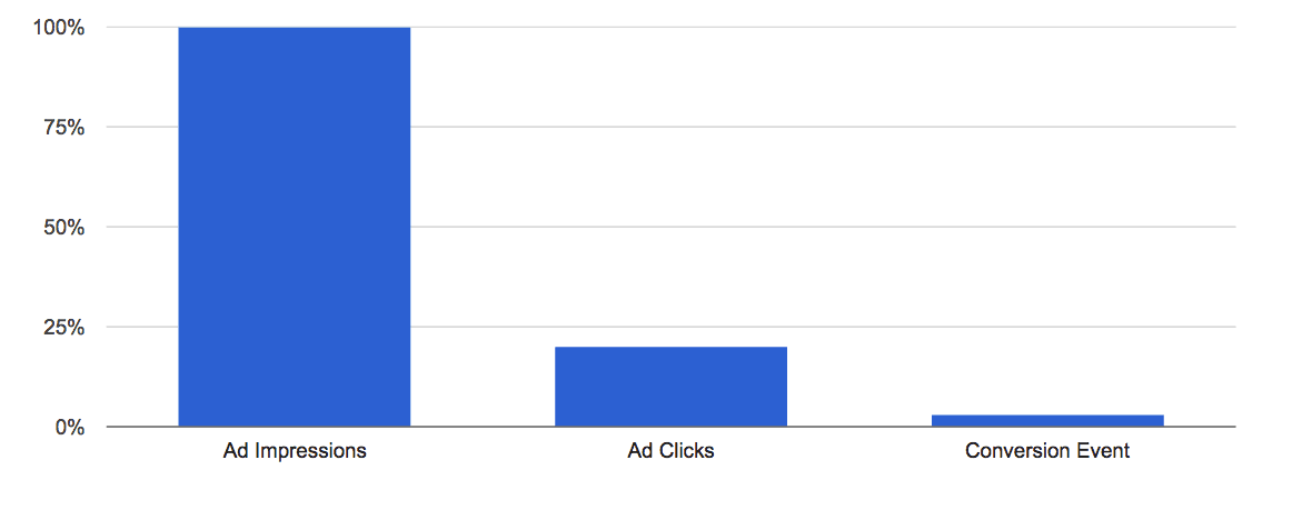 Bar chart showing percentages for Ad Impressions, Ad Clicks, and Conversion Event.