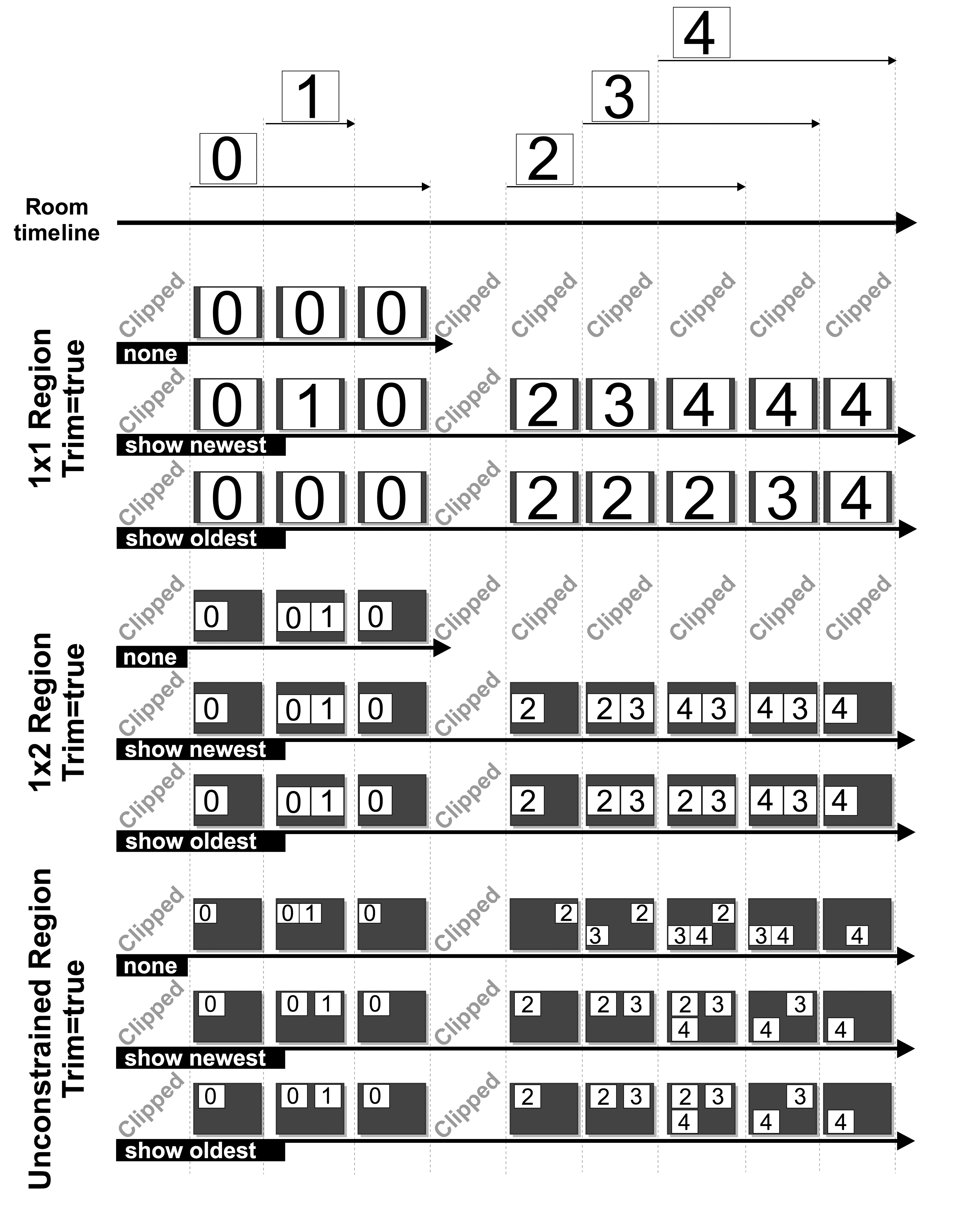 Composing different layouts in a room (trim=true).