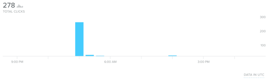 Bar chart showing 278 total clicks with a spike at 3am.