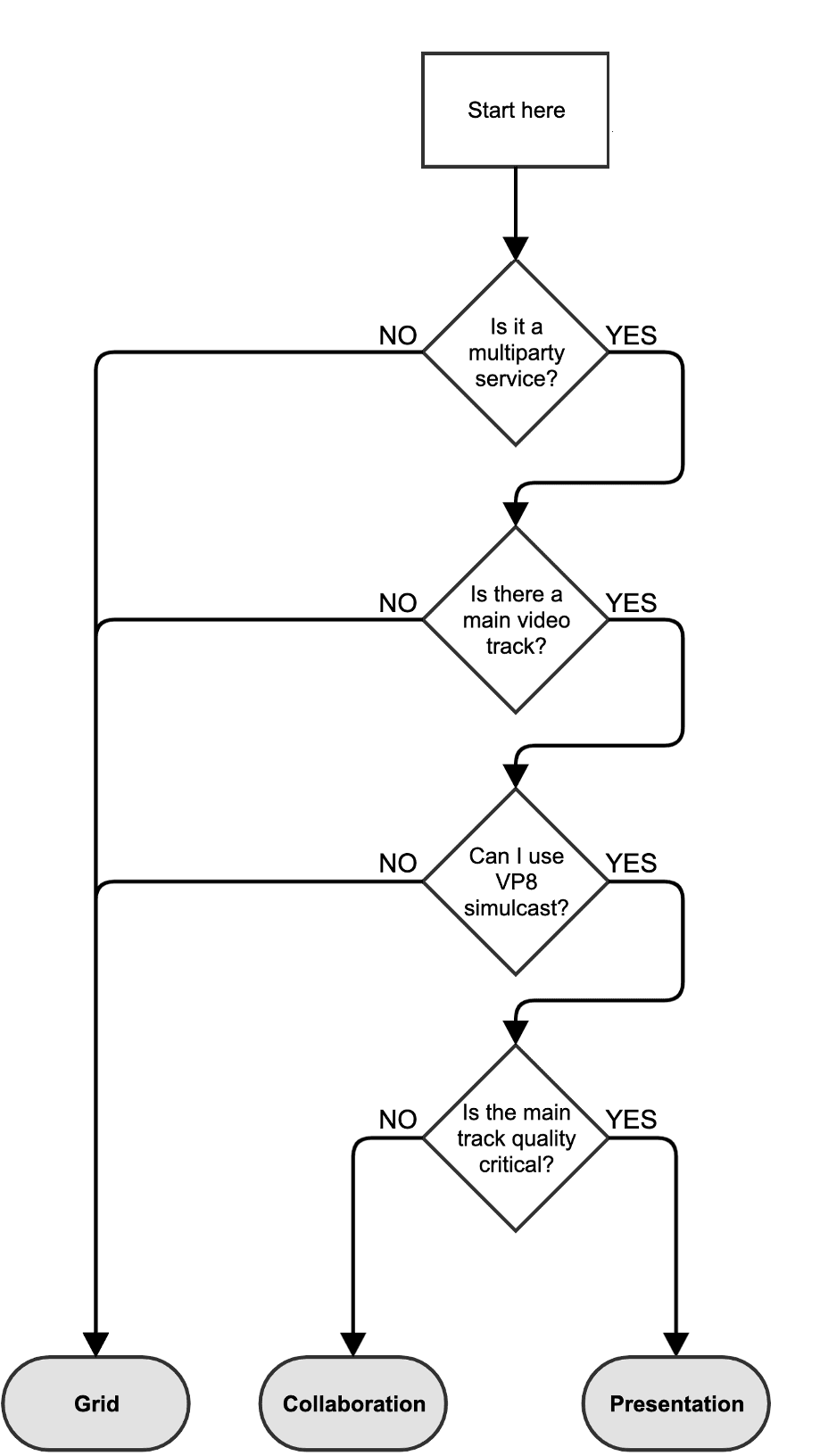 Decision diagram for Network Bandwidth Profile mode selection.