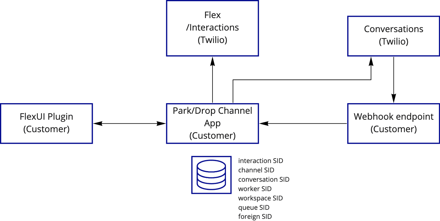 Diagram showing interactions between Flex, Conversations, FlexUI Plugin, Park/Drop Channel App, and Webhook endpoint.