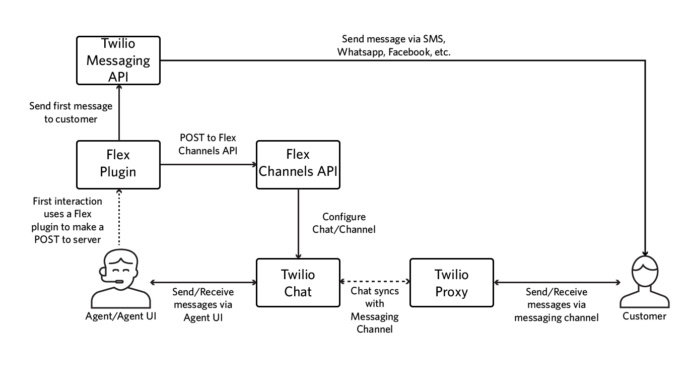 Flowchart showing outbound messaging from agent to customer via Flex Plugin and Conversations.
