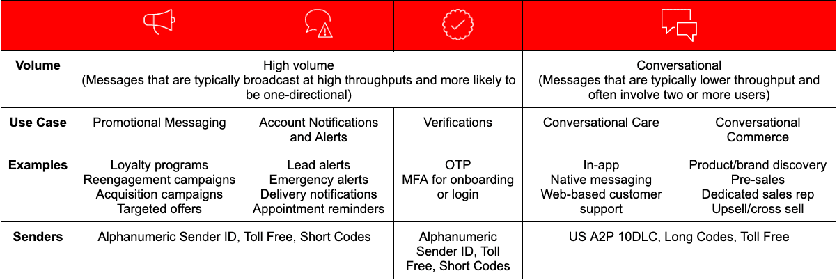 Table comparing messaging use cases: promotional, notifications, verifications, care, and commerce.