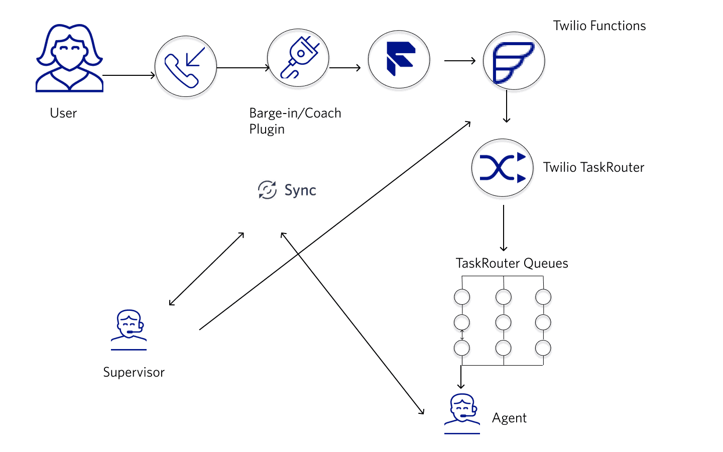 Flowchart showing barge-in and coach process with icons for call, sync, and coaching steps.