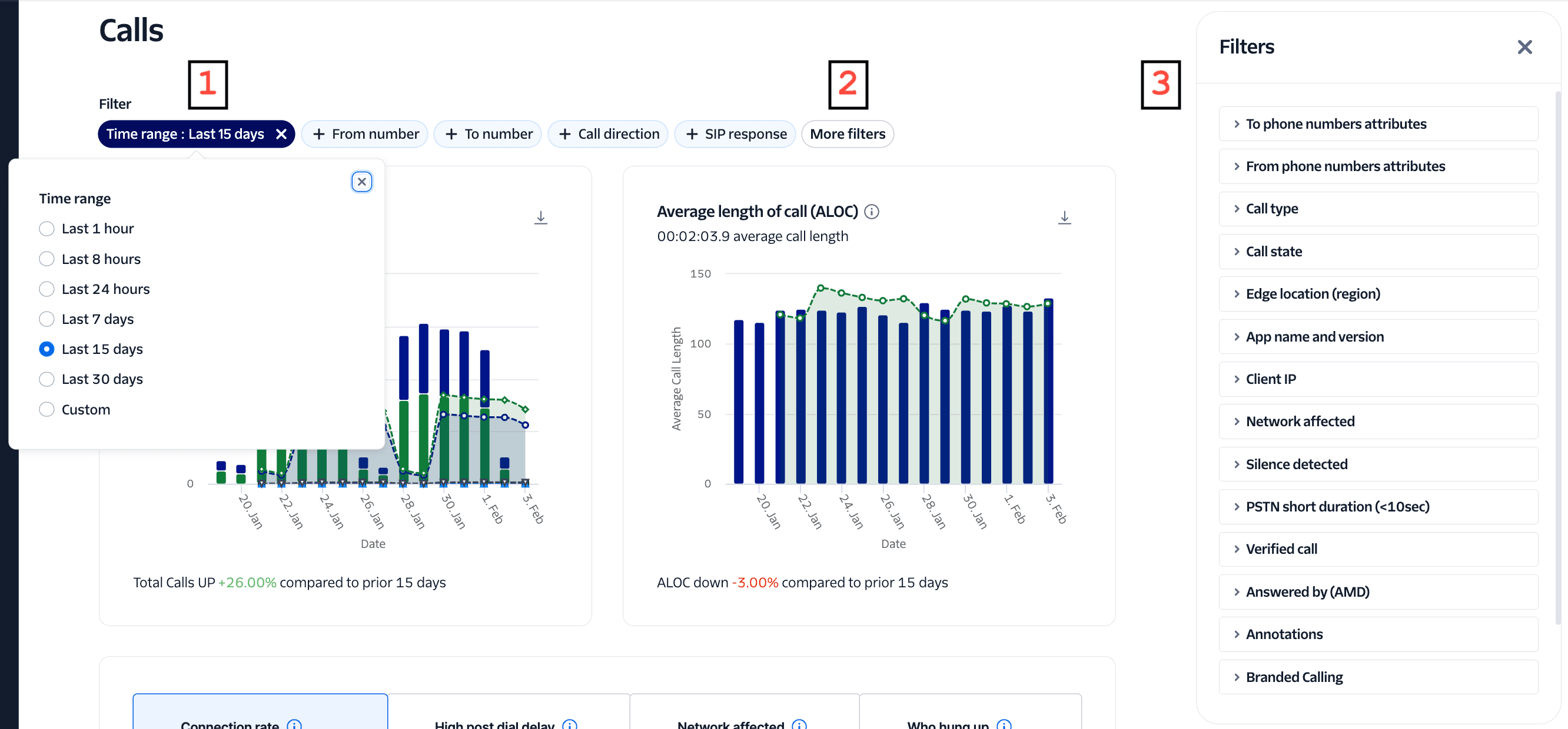 Dashboard showing 64.76% connection rate, 3.6% high post dial delay, 1.36% network issues, and 15.26% caller hang-ups.