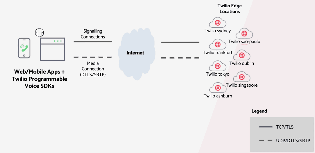 Twilio Voice SDK Edge Locations.