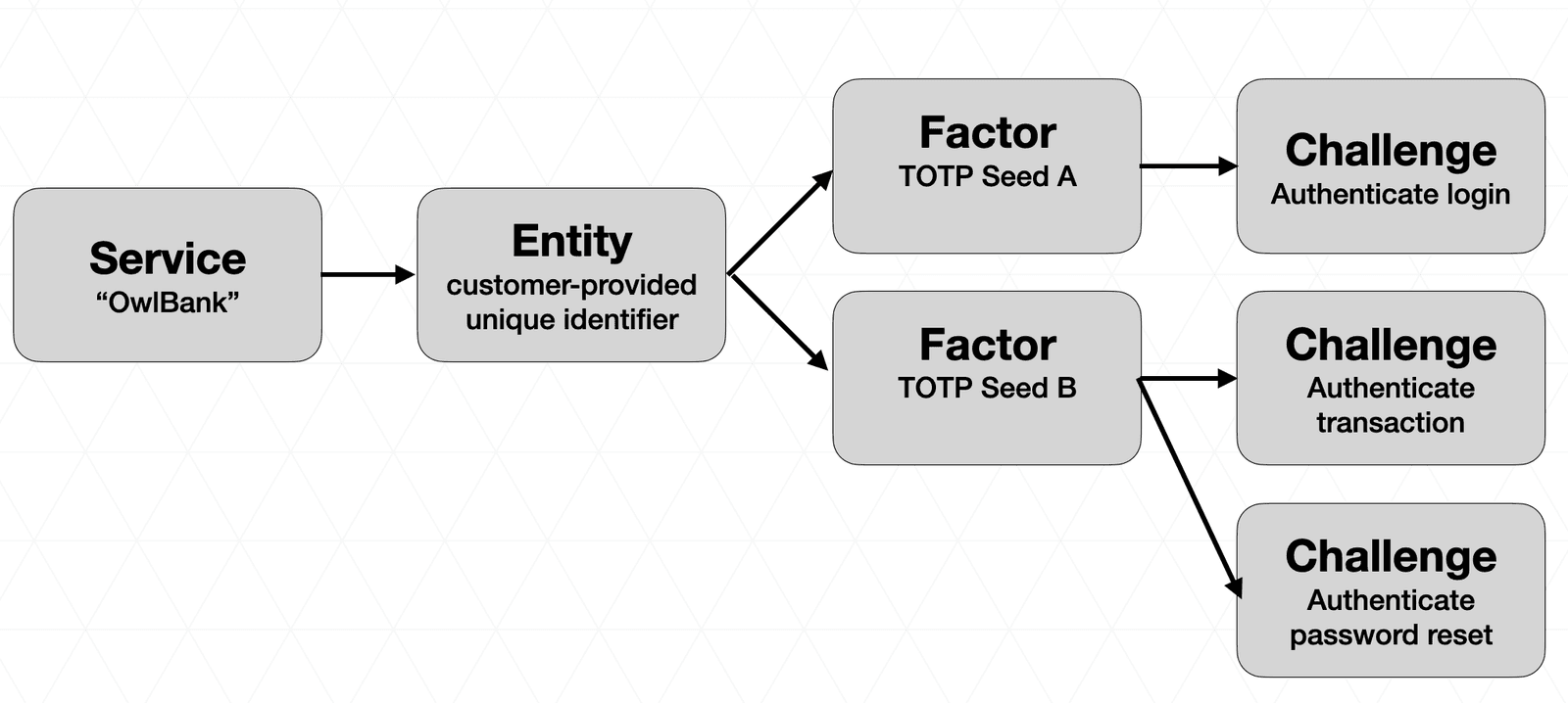 Flowchart showing OwlBank service using customer identifier with TOTP seeds for login, transaction, and password reset.