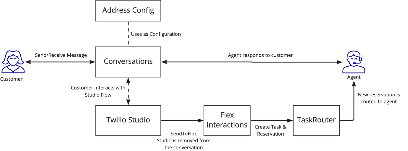 Inbound messaging flow: customer to conversations, Twilio Studio, Flex Interactions, TaskRouter, agent response.