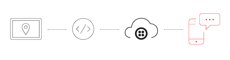 ETA alert flow from location to code, cloud, and mobile message.