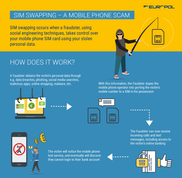 Infographic explaining SIM swapping scam process involving data theft and unauthorized SIM porting.