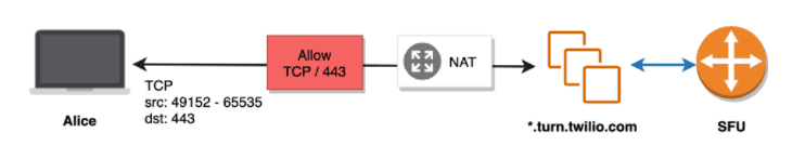 Network flow from Alice to SFU via TCP port 443 through NAT and Twilio TURN server.