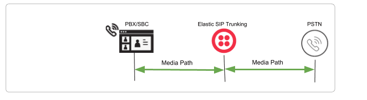 Diagram showing media path from PBX/SBC to PSTN via Elastic SIP Trunking.