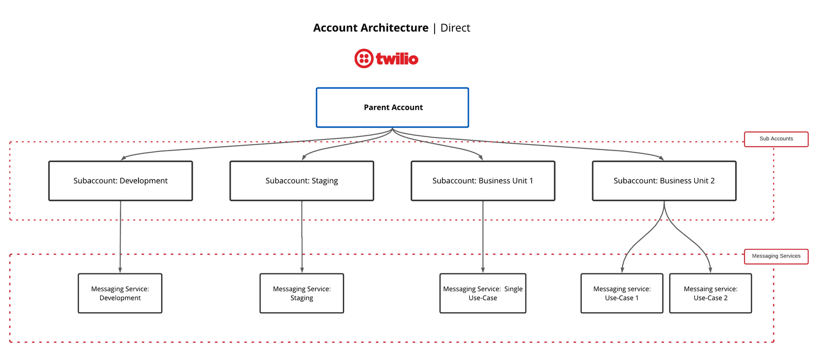 Twilio ISV account architecture with parent account, subaccounts, and messaging services.