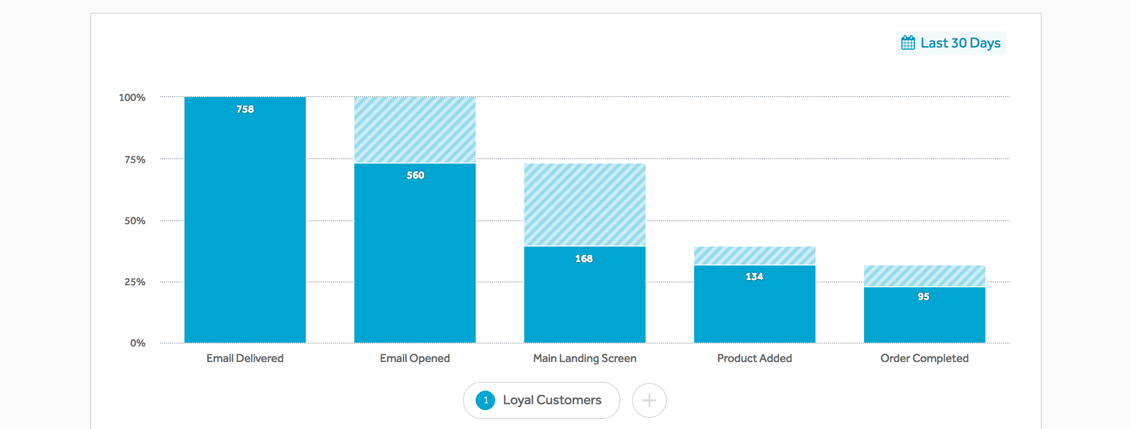 Bar chart of email campaign: 758 delivered, 560 opened, 168 visits, 134 products added, 95 purchases.