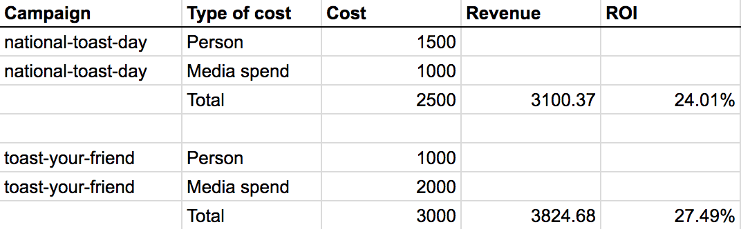 Comparison of ROI for two sample campaigns with costs and revenue details.