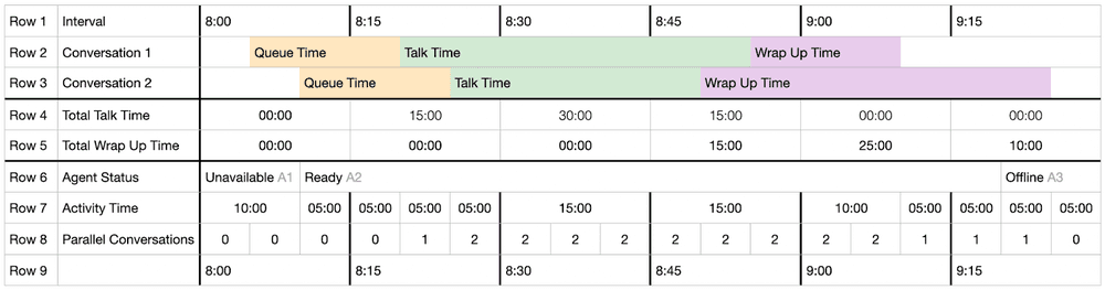 Workload report showing queue, talk, and wrap-up times for two conversations from 8:00 to 9:15.