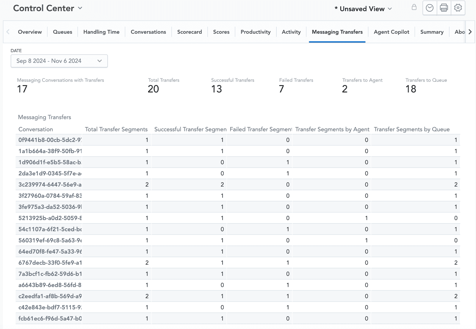 Messaging transfers dashboard showing 20 total transfers, 13 successful, and 7 failed.