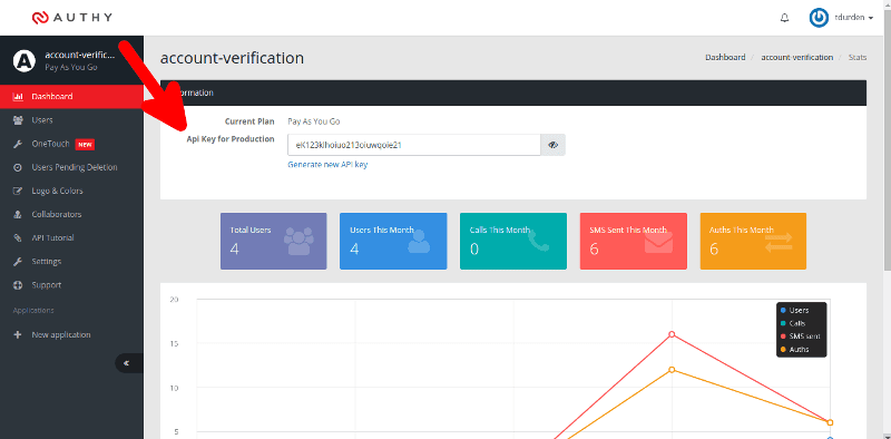 Authy dashboard showing API key for production and user statistics graph.