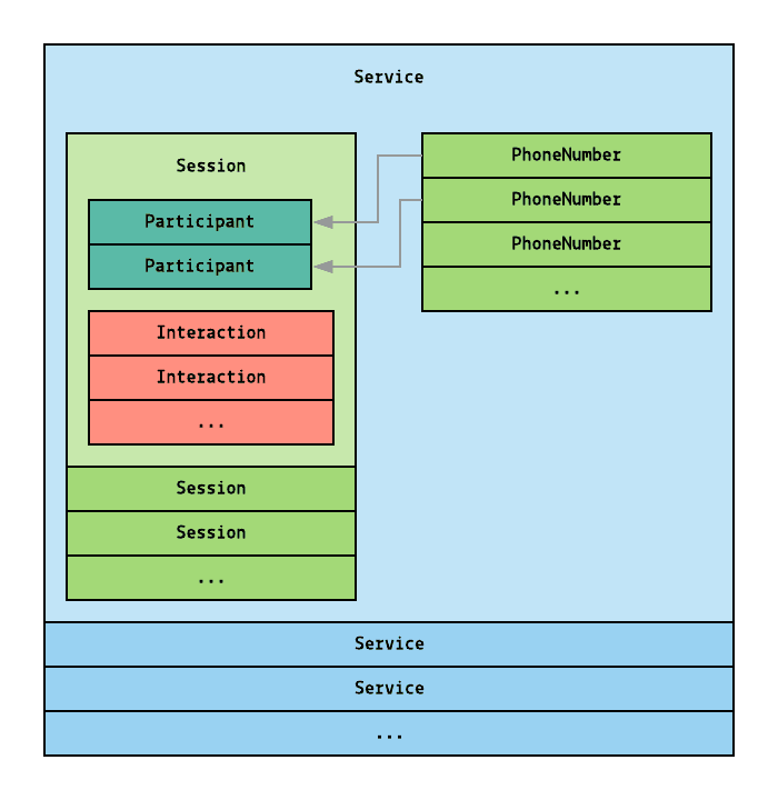 Diagram showing service with sessions, participants, interactions, and phone numbers.
