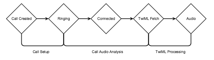 Twilio AMD Call Progress.