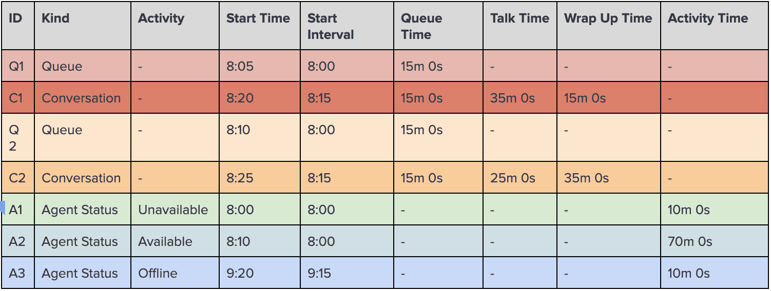 Table showing conversation and agent status with start times and activity durations.