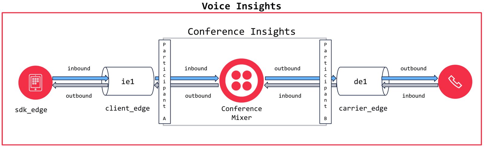 Conference media path showing sdk_edge to client_edge, conference mixer, and carrier_edge.