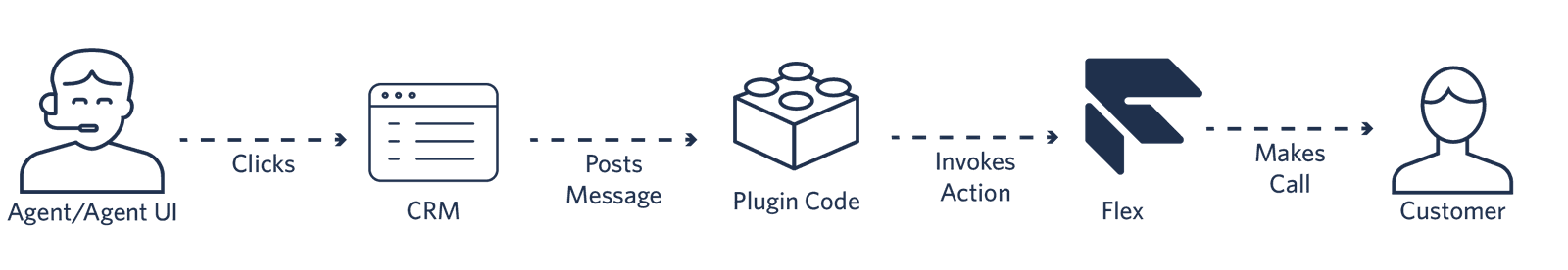 Agent clicks CRM number, posts message to plugin, invokes Flex action to call customer.