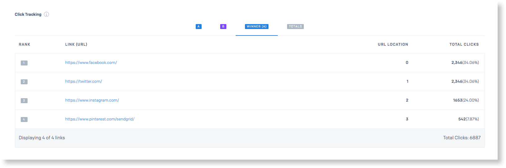 Link tracking results showing Facebook, Twitter, Instagram, and Pinterest with total clicks.