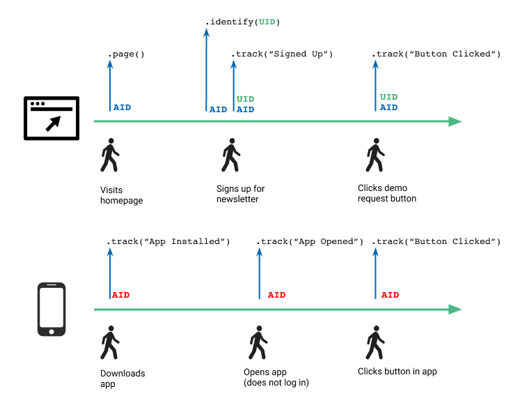Timeline showing two parallel paths: one for a user logging in to a desktop site, and one for an anonymous mobile app user, and the API calls Segment makes to identify the users.