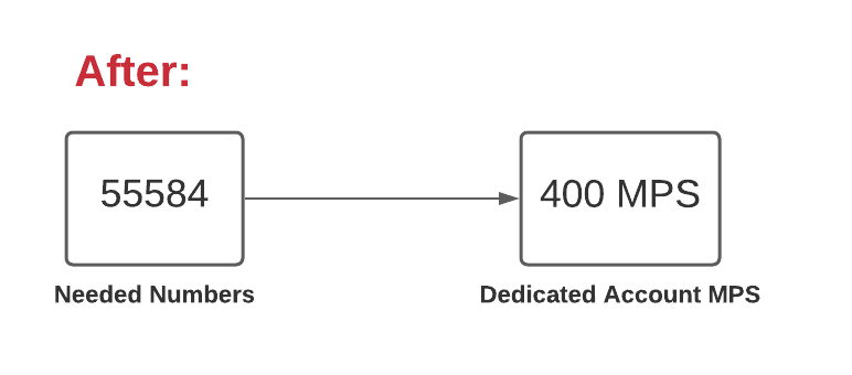 Flowchart showing 55584 needed numbers leading to 400 MPS for dedicated account.