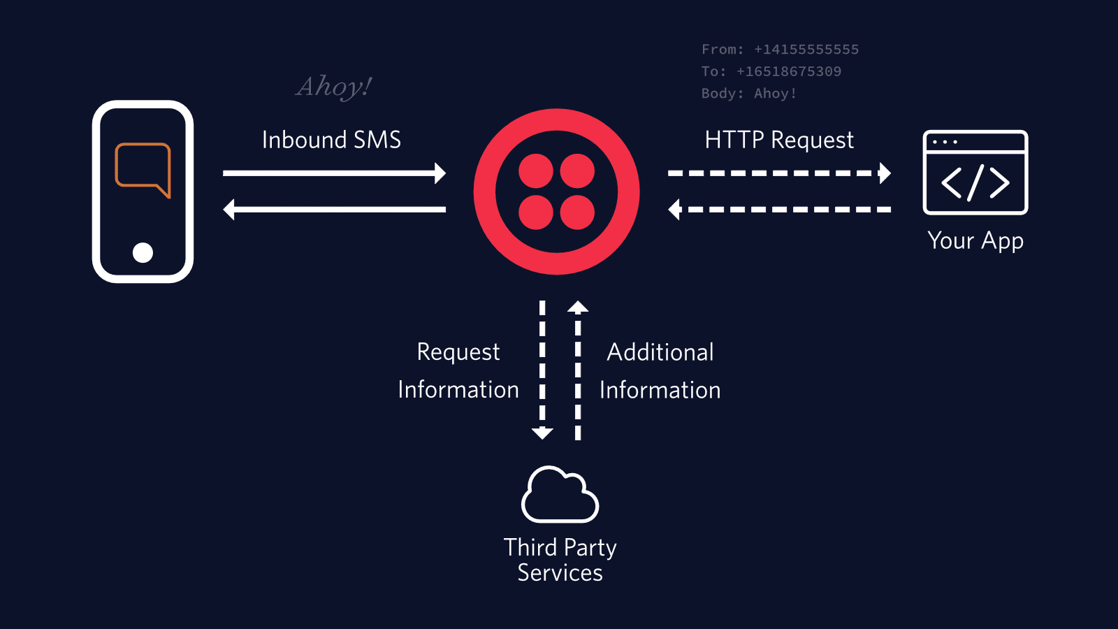Flowchart of SMS to app communication via Twilio with third-party services.