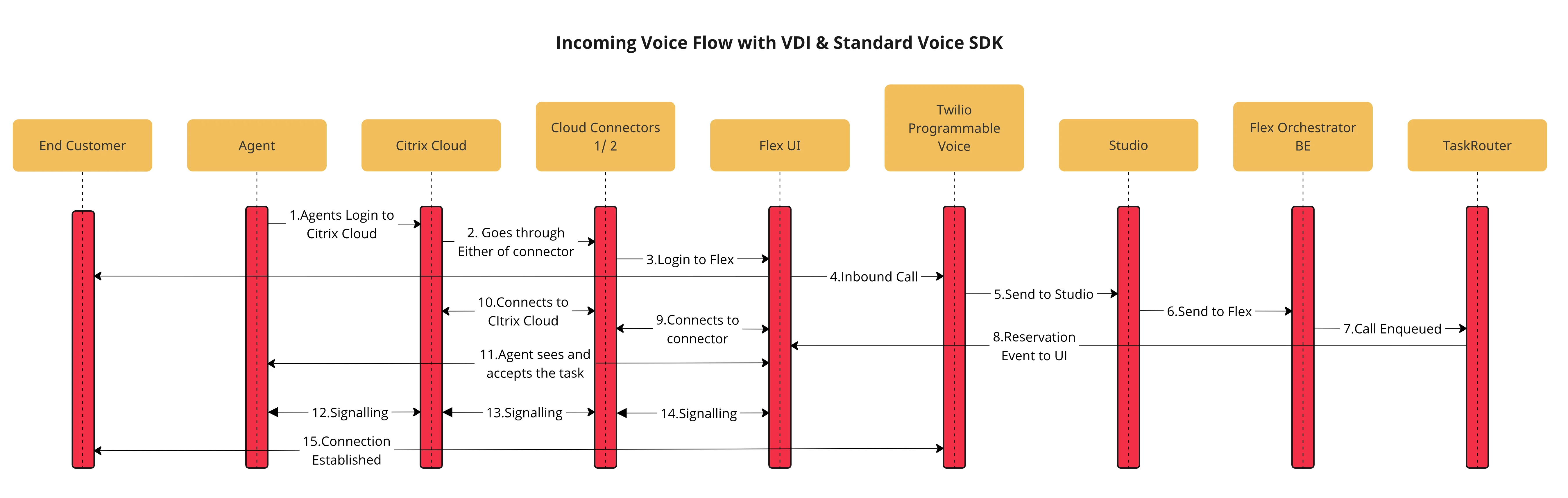 Voice flow diagram showing steps from end customer to TaskRouter via Citrix Cloud and Twilio services.
