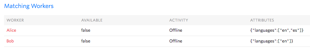 Table showing workers Alice and Bob, both unavailable and offline, with language attributes.