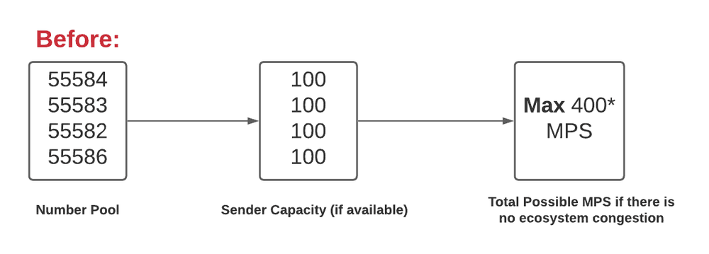 Flowchart showing sender throughput calculation with number pool, sender capacity, and max MPS.