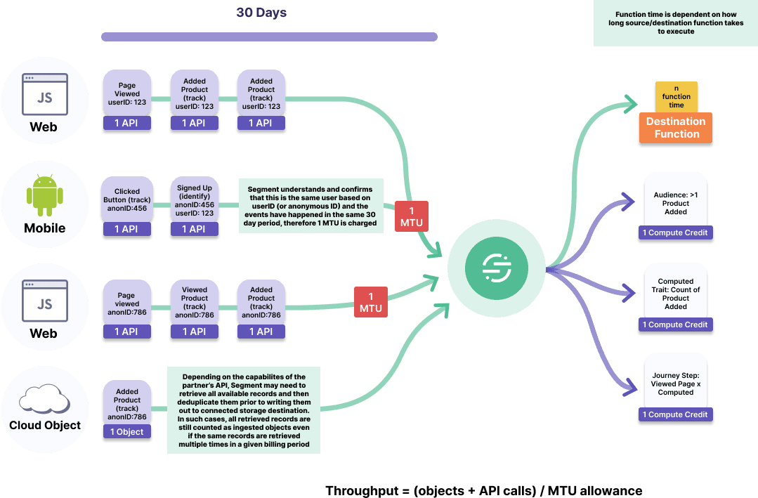 Segment billing overview depicting the API calls, MTUs, and compute credits used over a 30 day period.