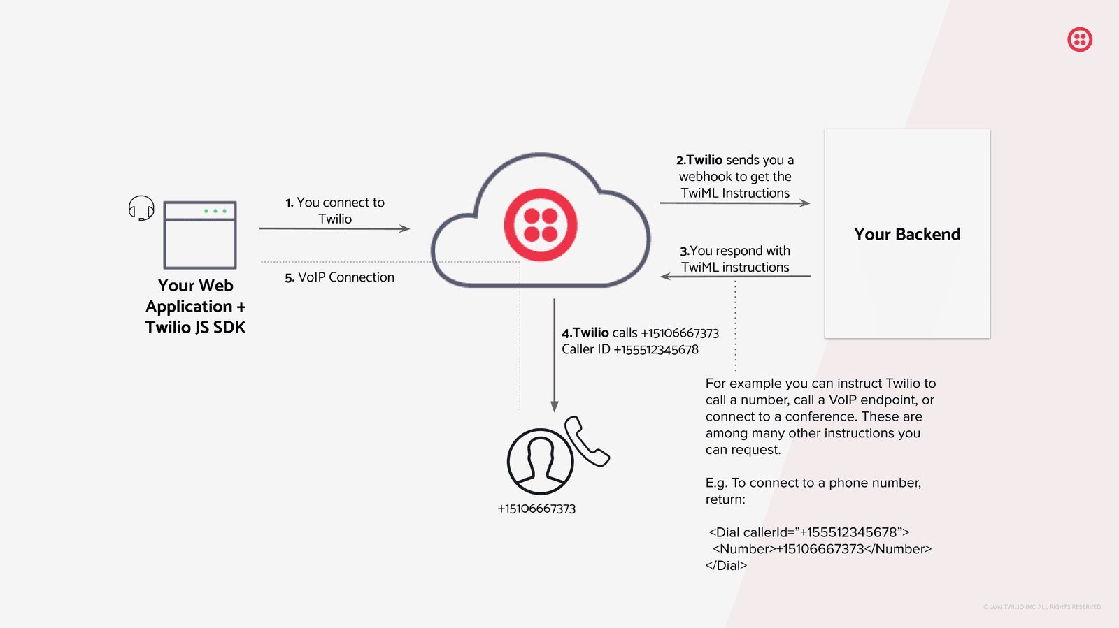 Web app connects to Twilio, Twilio sends webhook to backend, backend responds with TwiML, Twilio initiates call.