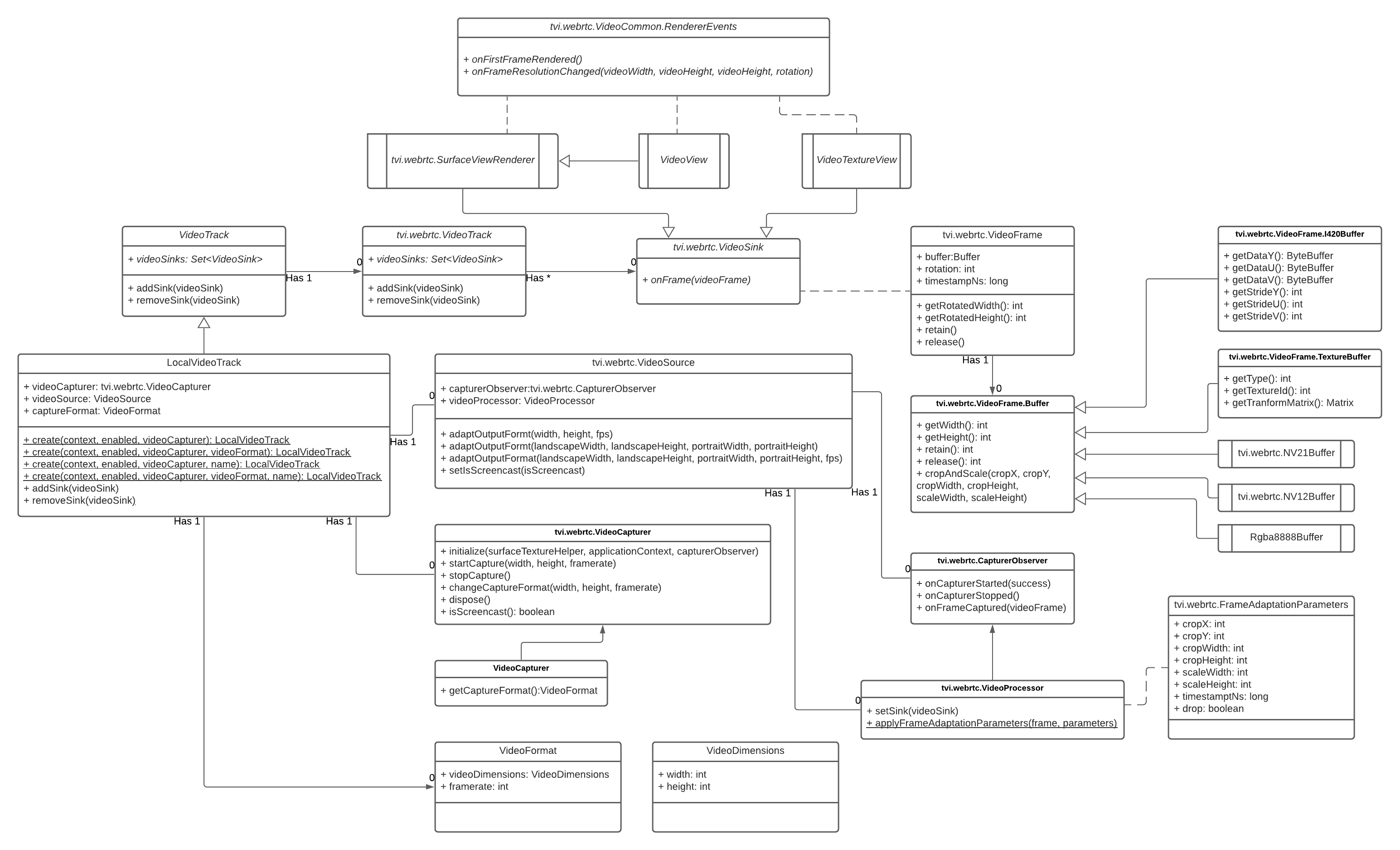 Diagram of WebRTC video rendering with components like VideoTrack, VideoSink, VideoSource and adapters for format and frame.